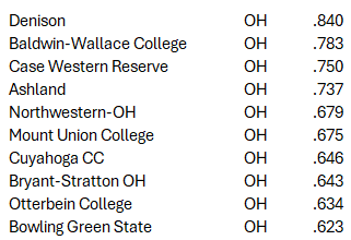 TheBaseballCube.com โพ๏ธ (@thebaseballcube) on Twitter photo Top 10 Win Pct by State (2024)
OHIO ๐ฐ
1 <a href="/DU_Baseball/">Denison Baseball</a> NCAA-3 North Coast
2 <a href="/BWUBaseball/">BW Baseball</a> NCAA-3 OAC
3 <a href="/cwru_baseball/">CWRU Spartans Baseball</a> NCAA-3 UAA
4 <a href="/ashland_base/">Ashland University Baseball</a> NCAA-2 GMAC
5 <a href="/HbaseballUno/">UNOHbaseball</a> NAIA WHAC
59 schools listed in the Database for 2024
thebaseballcube.com/content/collegโฆ Top 10 Win Pct by State (2024)
OHIO ๐ฐ
1 <a href="/DU_Baseball/">Denison Baseball</a> NCAA-3 North Coast
2 <a href="/BWUBaseball/">BW Baseball</a> NCAA-3 OAC
3 <a href="/cwru_baseball/">CWRU Spartans Baseball</a> NCAA-3 UAA
4 <a href="/ashland_base/">Ashland University Baseball</a> NCAA-2 GMAC
5 <a href="/HbaseballUno/">UNOHbaseball</a> NAIA WHAC
59 schools listed in the Database for 2024
thebaseballcube.com/content/collegโฆ