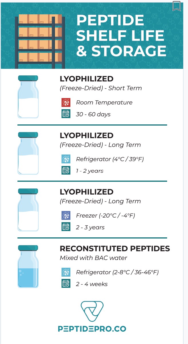 PeptidePro's tweet photo. We have had many customers who were confused by the Terminology and Storage methods. So here at https://t.co/W3KrpsVDNV we have created this handy info-guide to help you understand better! 
#peptides  #PeptidePro #HealthTips #highpurity #Bulkdiscounts #freedelivery https://t.co/SHzbOews74