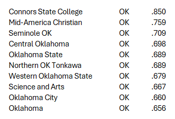 TheBaseballCube.com ⚾️ (@thebaseballcube) on Twitter photo Top 10 Win Pct by State (2024)
OKLAHOMA🌪️
1 <a href="/ConnorsBaseball/">Connors State Baseball</a> NJCAA-1 Region 2
2 <a href="/MACU_baseball/">MACU Baseball</a> NAIA Sooner
3 <a href="/SSCbaseball/">Seminole State Baseball</a> NJCAA-1 Region 2
4 <a href="/UCOBaseball/">UCO Baseball</a> NCAA-2 MIAA
5 <a href="/OSUBaseball/">OSU Cowboy Baseball</a> NCAA-1 Big 12
31 schools listed in the Database for 2024
thebaseballcube.com/content/colleg… Top 10 Win Pct by State (2024)
OKLAHOMA🌪️
1 <a href="/ConnorsBaseball/">Connors State Baseball</a> NJCAA-1 Region 2
2 <a href="/MACU_baseball/">MACU Baseball</a> NAIA Sooner
3 <a href="/SSCbaseball/">Seminole State Baseball</a> NJCAA-1 Region 2
4 <a href="/UCOBaseball/">UCO Baseball</a> NCAA-2 MIAA
5 <a href="/OSUBaseball/">OSU Cowboy Baseball</a> NCAA-1 Big 12
31 schools listed in the Database for 2024
thebaseballcube.com/content/colleg…
