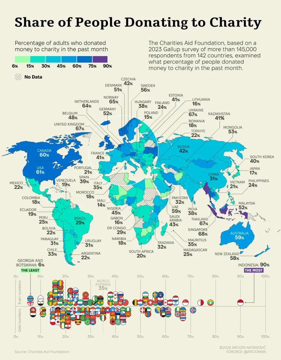 Vi avslutter dagen med en liten grafisk fremstilling på hvem som er mest gavmilde i verden. Har du dårlig samvittighet? Ta det med ro, Norge er selvfølgelig verdensledende her også. Nå kan du sove godt, god natt…