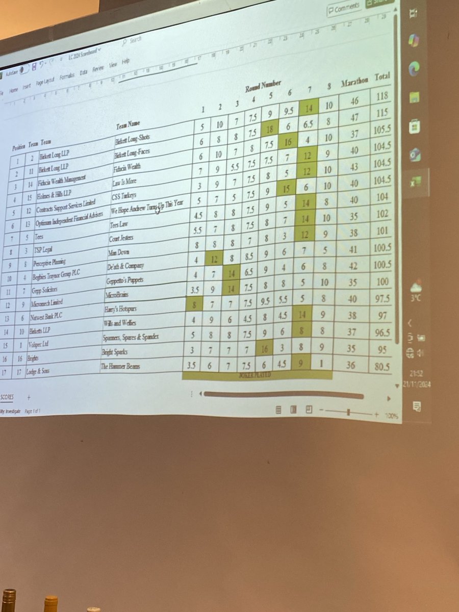 PaulChilverIFA's tweet photo. The scores are in and it ended with ⁦@birkettlong⁩ top 2! There could only be one winner and bragging rights go to the Longshots! Great event again ⁦@LambChap⁩ and lots raised for charity. No I am not wearing a winners bandana… https://t.co/nFU5HIPGOF
