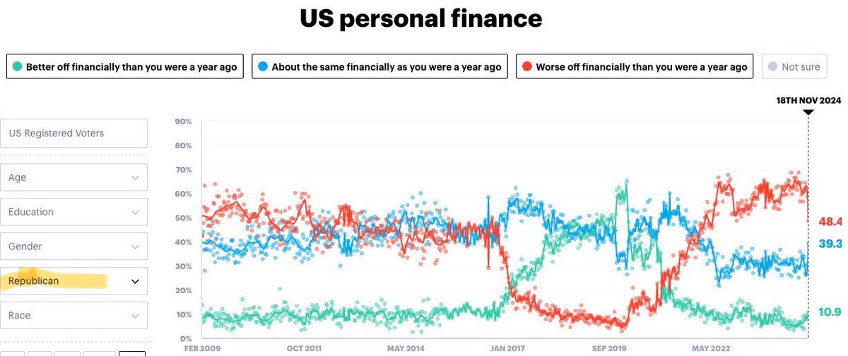 Since the election, the percentage of Republicans who say that they're financially worse off than they were a year ago is down by 15 points lmao