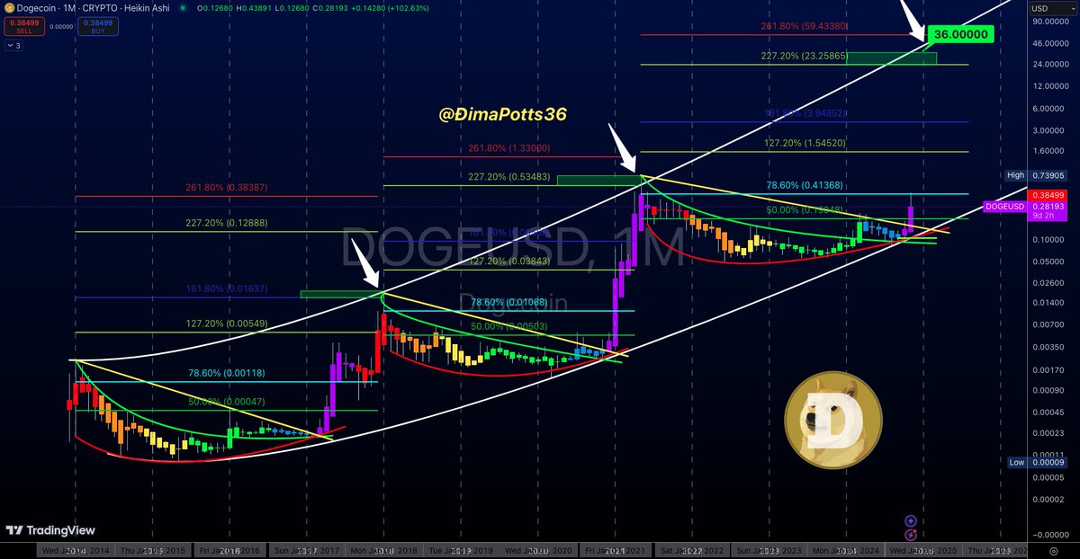 DimaPotts36's tweet photo. $DOGE  $10+ DOGECOIN?!🚀🚀

In this Monthly chart I am using a custom indicator to highlight different price actions in each cycle for #DOGECOIN. Each color indicates various phases of the cycle:

Purple: Bull market/top

Red: Top/beginning of bear market

Orange: Bear market

Yellow: Accumulation

Green: Good time to buy/near low

Blue: last consolidation

Currently, we are on the second purple monthly candle. Historically, there have been seven of these in a row. I expect a similar pattern this cycle, with prices continuing to rise on the monthly timeframe over the coming months, though there will be some pullbacks.

Additionally, I have included the Fibonacci indicator to show how previous cycles have topped out:

1st cycle: Topped out at 161.8% Fibonacci level

2nd cycle: Went even higher to 227.2% Fibonacci level

The third cycle hasn't reached its peak yet, but based on historical trends, I expect the price to reach 227.2% fib, if not higher, due to #DOGECOIN's increasing gains in each cycle.

🚀 To the Moon! 🌕