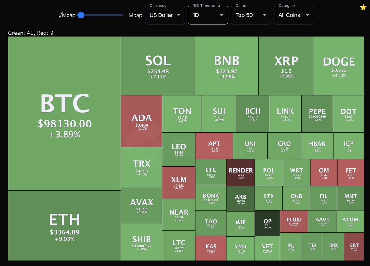 Crypto Heatmap (1D - Top 50) Join ITC Premium: https://t.co/stpWSCY9w9