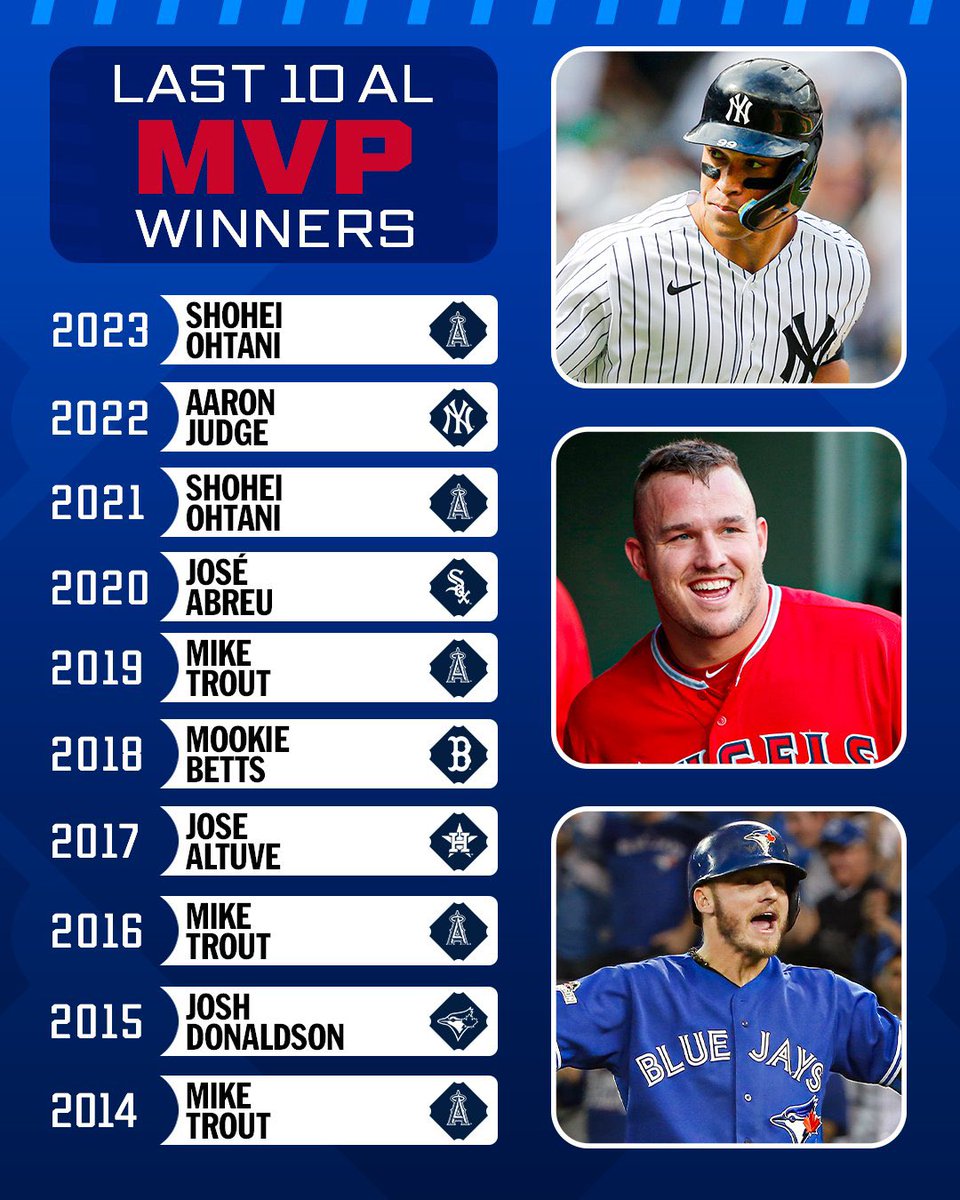ア・リーグ、近年のMVP受賞者！ 23年:大谷翔平(2回目) 22年:ジャッジ