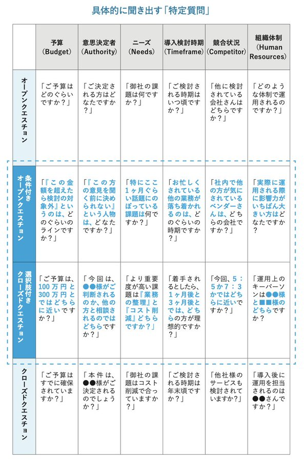 takahashikoichi's tweet photo. お客様に「御社の課題は何ですか？」と聞いても具体的な答えがすぐ返ってこないことは多い。また「御社の課題はこれで合っていますか？」と聞いても微妙な表情をされることがある。お悩みや課題を言語化できるお客様は少ない。
お客様の具体的な思考を支援する「特定質問」にもコツがある
（以下解説） https://t.co/vXeww4xMkg