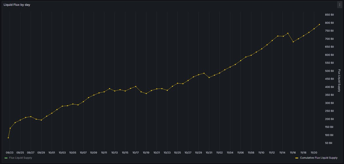 Callum288_'s tweet photo. Awesome chart showing liquid supply of @Flux_DeFi
I will update after #E369 & #Phoenix are in full swing
Current liquid supply is 9.47%
Data from: https://t.co/ebGleyginT
#BuildOnFlux https://t.co/vtVwzAU7or