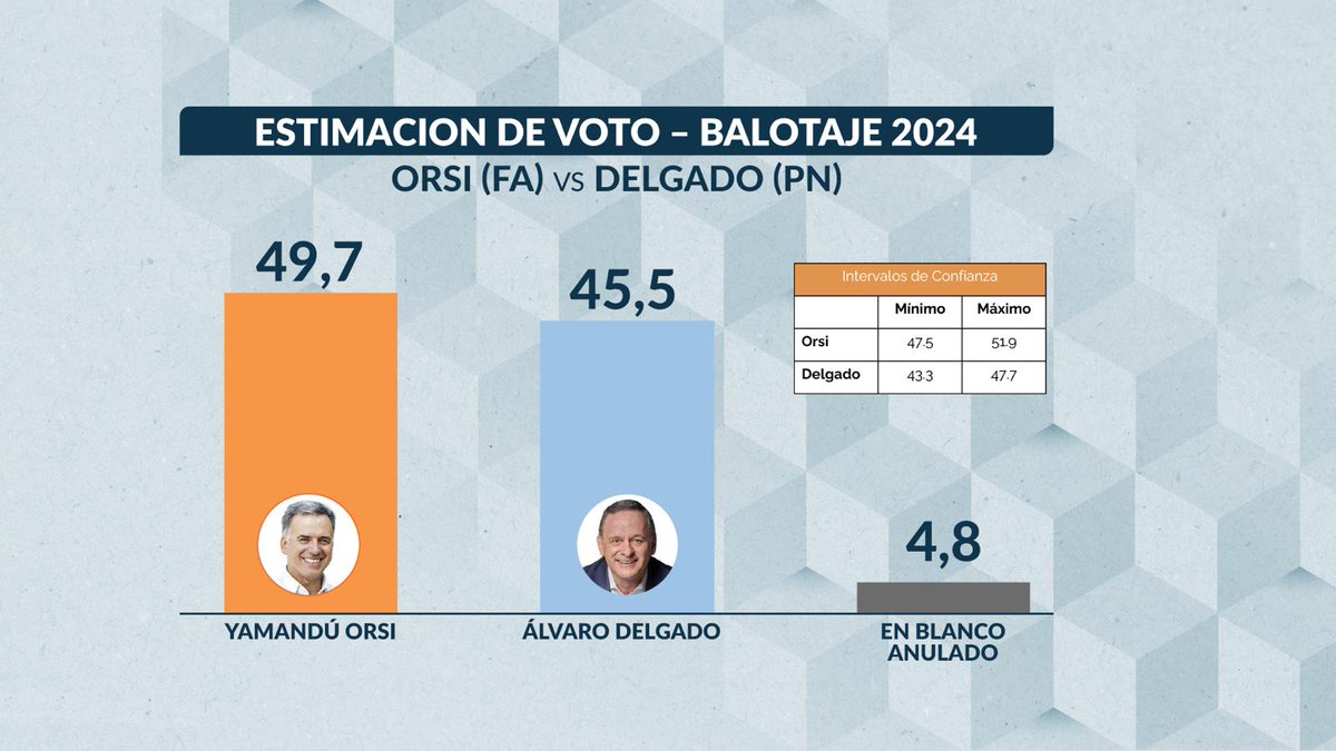 🗳️ Intención de voto de cara al balotaje. Última encuesta de <a href="/OpcionOpcion/">Opción Consultores</a>.

Yamandú Orsi - 49,7%
Álvaro Delgado - 45,5%
En blanco/anulado - 4,8%