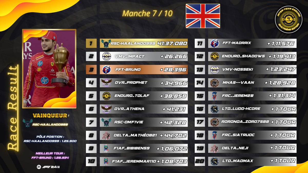 Enduro eSport (@enduro_esport) on Twitter photo 🐝 RACE RESULTS / Enduro Inter-team 4 🐝
Victoire ! 🥇 de la <a href="/RSC_eSport/">Race Speed Championship</a> avec une très grosse performances de leur pilote ! Le pilote <a href="/vMvCup/">vMvgroup. | Vil Vinde Multigaming</a> prends la deuxième place 🥈 et une très belle 3ème place du pilote <a href="/FrFormulaTeam/">French Formula Team</a> 🥉
Rendez vous à Monza 🇮🇹 le 28/11 🔥 🐝 RACE RESULTS / Enduro Inter-team 4 🐝
Victoire ! 🥇 de la <a href="/RSC_eSport/">Race Speed Championship</a> avec une très grosse performances de leur pilote ! Le pilote <a href="/vMvCup/">vMvgroup. | Vil Vinde Multigaming</a> prends la deuxième place 🥈 et une très belle 3ème place du pilote <a href="/FrFormulaTeam/">French Formula Team</a> 🥉
Rendez vous à Monza 🇮🇹 le 28/11 🔥