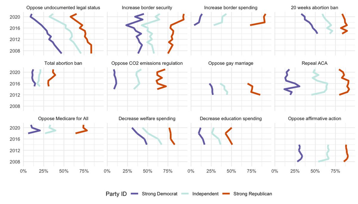 John Kuk (@john_s_kuk) on Twitter photo Have Democrats really left median voters behind? <a href="/jburnmurdoch/">John Burn-Murdoch</a> highlights a steep leftward shift among Dems, but replication with CES data paints a different picture. Trends vary by policy, and it’s rather Republicans are diverging from Independents. Have Democrats really left median voters behind? <a href="/jburnmurdoch/">John Burn-Murdoch</a> highlights a steep leftward shift among Dems, but replication with CES data paints a different picture. Trends vary by policy, and it’s rather Republicans are diverging from Independents.