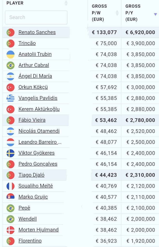 nunomourao's tweet image. Top-20 dos salários de jogadores na Liga Portugal.

- 11 jogam no SL Benfica (8 do 10 primeiros)
- 4 jogam no Sporting (Trincão é o 2o da lista geral)
- 5 jogam no FC Porto

Gyökeres é o 12o mais bem pago da Liga, logo depois do...Leandro Barreiro.