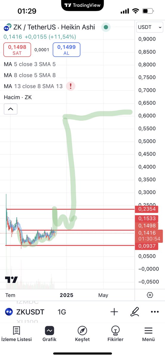 Gemmtoo's tweet photo. Boğa yaşarsak $Zk 0.60$ 
Anlık 4X https://t.co/sDy4KJ5EiA