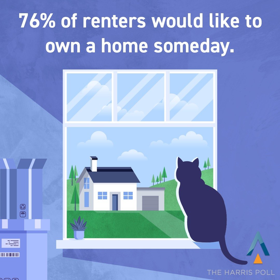 Are you a renter dreaming of owning your own space? You’re not alone. 
A majority of renters surveyed recently said they want to own a home someday.
If that sounds like you, DM me so you can explore your options and see if you’re ready to ditch renting for good.