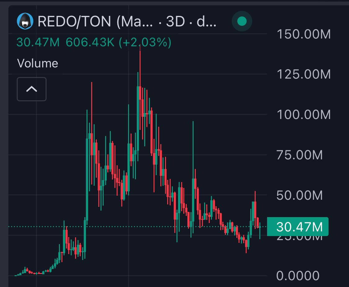 $REDO +10200X ✅💎💎

14K — 143M, 30M RN

Solid chart 🥷

t.me/redotoken

Remember join GENESIS for next alpha: t.me/GenesisChain_C…

<a href="/redotoken/">Resistance Dog</a>