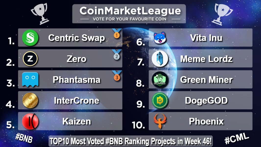 CoinMarketLeague.com (@cml_crypto) on Twitter photo TOP10 Most Voted #BNB Ranking Projects - Week 46 💎
🥇 $CNS @centricrise
🥈 $ZER <a href="/ZeroCurrencies/">Zero</a>
🥉 $SOUL @phantasmachain
4️⃣ $ICR <a href="/IntercroneWorld/">InterCrone World</a>
5️⃣ $KZEN <a href="/kaizen_finance/">Kaizen.Finance</a>
6️⃣ $VINU <a href="/VitaInuCoin/">Vita Inu (VINU)</a>
7️⃣ $MEMEZ <a href="/MemeLordzRPG/">MemeLordz</a>
8️⃣ $GEM @Greenenrgyminer
9️⃣ #DOGEGOD <a href="/DogeGod_token/">DogeGod</a>
🔟 $PHX TOP10 Most Voted #BNB Ranking Projects - Week 46 💎
🥇 $CNS @centricrise
🥈 $ZER <a href="/ZeroCurrencies/">Zero</a>
🥉 $SOUL @phantasmachain
4️⃣ $ICR <a href="/IntercroneWorld/">InterCrone World</a>
5️⃣ $KZEN <a href="/kaizen_finance/">Kaizen.Finance</a>
6️⃣ $VINU <a href="/VitaInuCoin/">Vita Inu (VINU)</a>
7️⃣ $MEMEZ <a href="/MemeLordzRPG/">MemeLordz</a>
8️⃣ $GEM @Greenenrgyminer
9️⃣ #DOGEGOD <a href="/DogeGod_token/">DogeGod</a>
🔟 $PHX