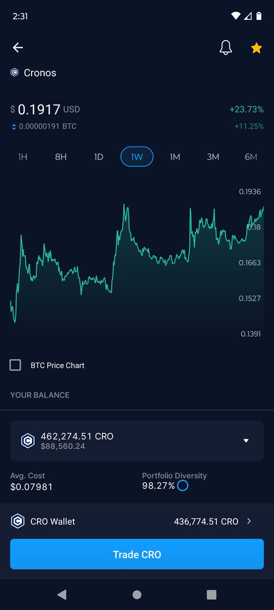 EduardYarin's tweet photo. $CRO has been inching and knocking on that .20 cent level, anyone else have this feeling that once we break above .20 it's time to strap in? #crofam https://t.co/xzeH3h76wr