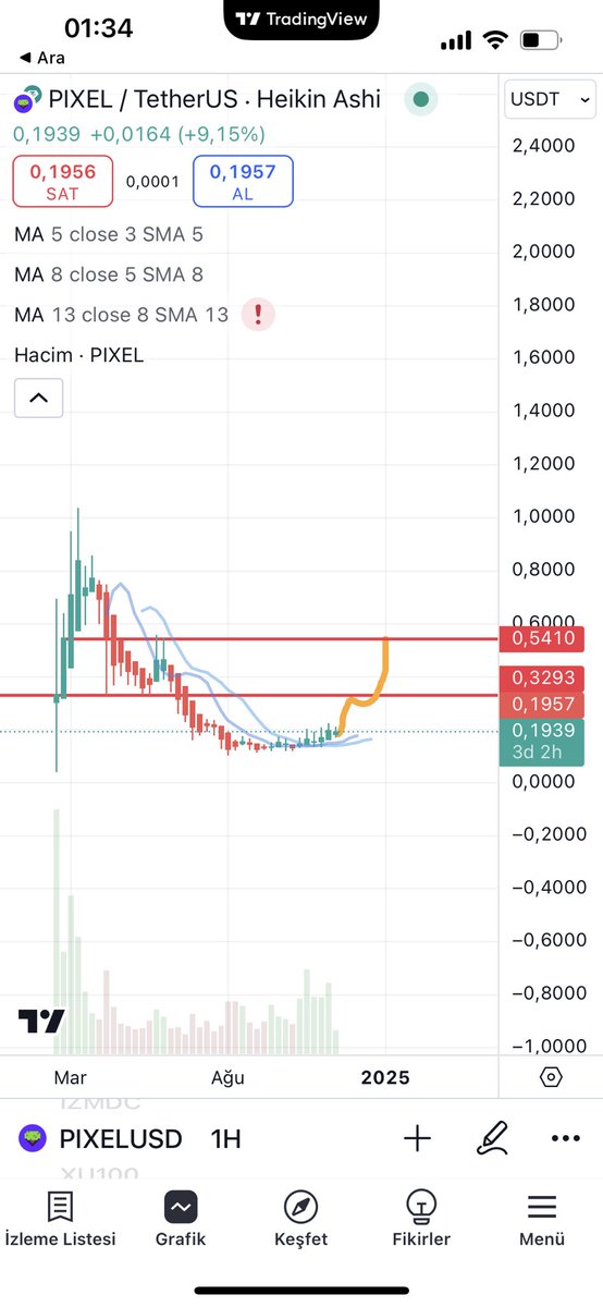 Gemmtoo's tweet photo. Max 2-3 haftaya $ pixel den 0.32$ doğru böyle bi hareket gelebilir resmen çanak yapıyor… https://t.co/B4DvbqYOYq