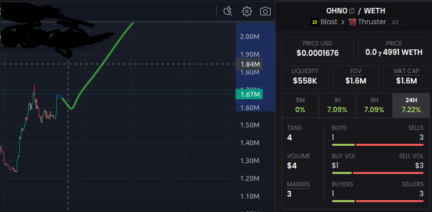 0x000000daa's tweet photo. $Ohno is a superhero? Because it just smashed through all the resistance levels!!!🦸‍♂️📈 
#ExplosiveGrowth #RocketMode @bagholdoor https://t.co/qOdDiFdyDg