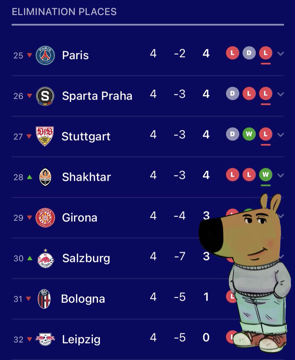 When you’re 25th in the Champions League because you’re just really chill guys