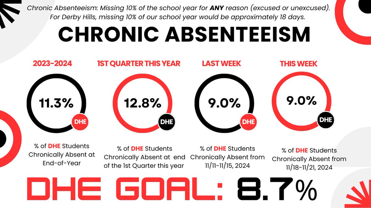 We ended the first quarter above what we wanted to (+4.1%); however, we are closer to our goal. The last 8 days have seen great improvement. As Fall Break draws near, please consider the importance of school attendance. #strivetoarrive #attendancematters