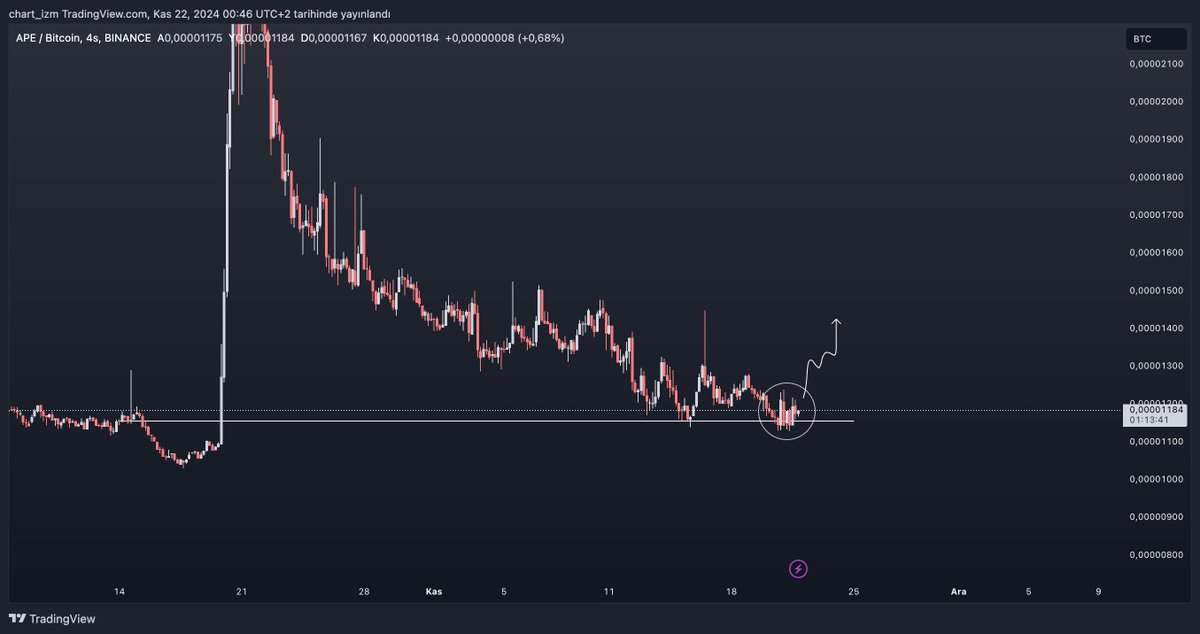 kullerindenv3's tweet photo. #APEBTC
Sırası geldi diyebilir miyiz? $APE https://t.co/bqVttRcdGl