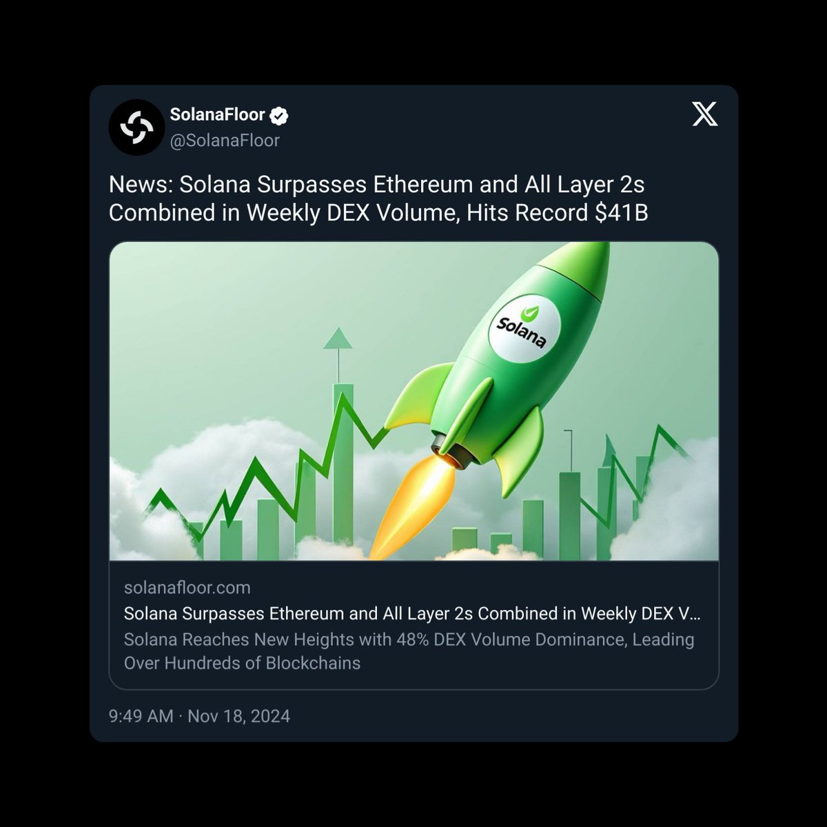 tetherballcoin's tweet image. 🫡 $TBALL: DECISIONS PROVEN RIGHT! 
A thread 🧵:

#Tetherball was built on #Solana, while others chose #Ethereum. Latest data: $SOL surpasses $ETH and all Layer 2s combined in weekly #DEX volume, hitting a record $41B.