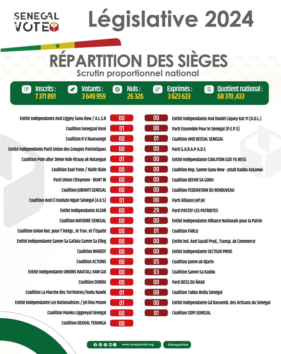 Sénégal Vote tweet media