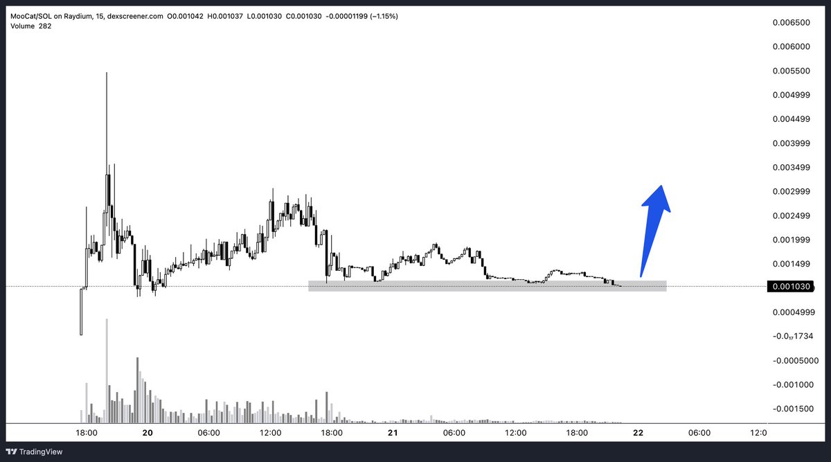 Aped some $MOOCAT here

Deriv / beta play of $WIF with great narrative and team. They are posting some high quality contents on their socials as well. 

Chart: dexscreener.com/solana/bktq3yt…
TG: t.me/MooCatTerminal
X: x.com/moocatsolana