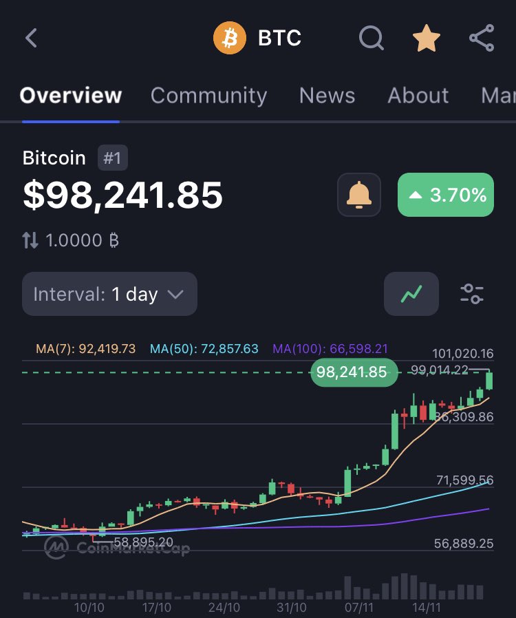 Bitcoin Price Check!

$100K BTC incoming 🚀

New ATH $99,014.21