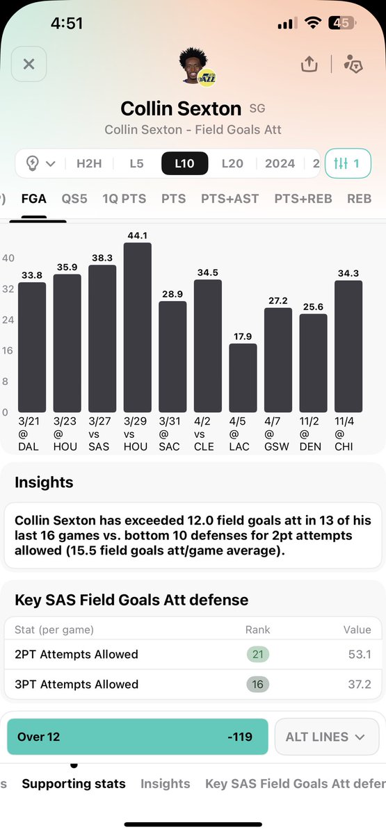 Play of the Day on Prize Picks! 

Collin Sexton O/12 FGA 

Breakdown: 

90% hit rate in the last 19/20 games without Jordan Clarkson.

100% hit rate H2H.

The Spurs currently rank 21st in 2pt attempts allowed, and 16th in 3pt attempts allowed.

#sportsbettingpicks #Smooveselects