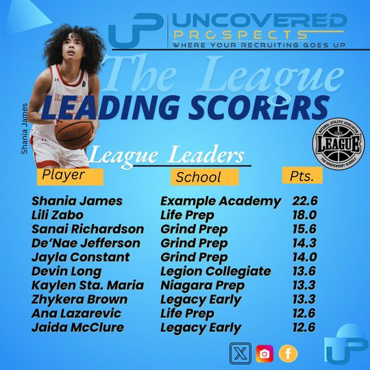 UnCovered Prospects (@uncvrdprospects) on Twitter photo The League Preview Showcase was 🔥! Here’s a look at the top 10 scorers in The League led by 2026 PG Shania James of Example Academy‼️ #UP The League Preview Showcase was 🔥! Here’s a look at the top 10 scorers in The League led by 2026 PG Shania James of Example Academy‼️ #UP