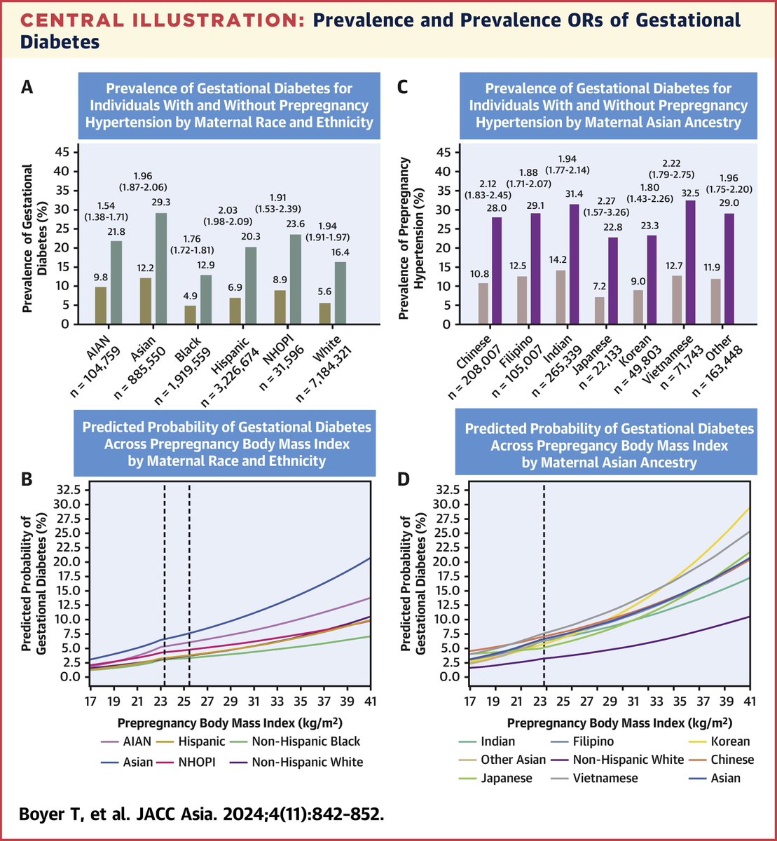 New data showed Asian Americans had highest prevalence of #GestationalDiabetes at any BMI &amp; w/ #HTN, w/ variations across subgroups. Emphasis on personalized screening &amp; intervention is needed, especially for those born outside the US bit.ly/4eJmoqS

#JACCAsia