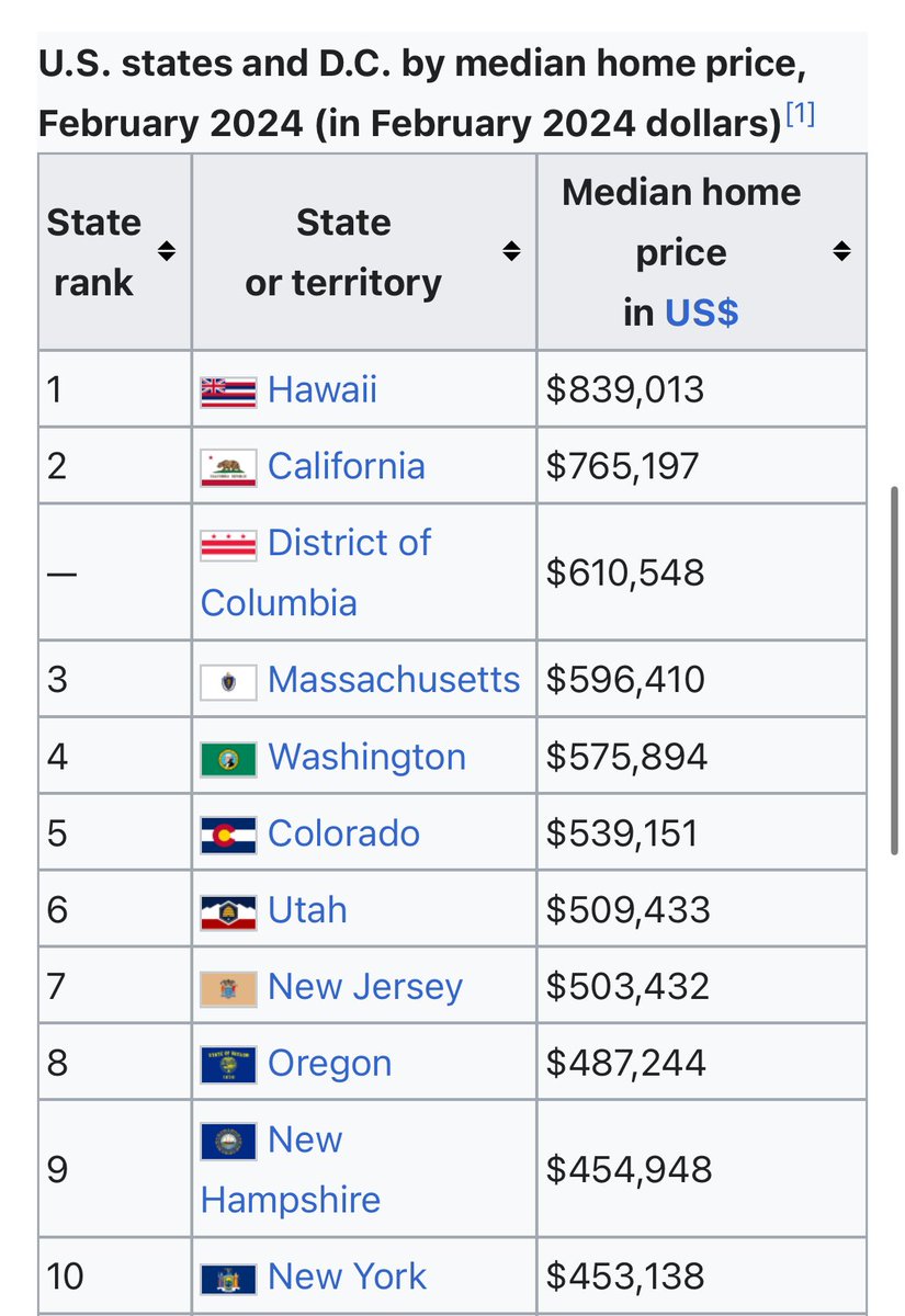 This is the list of shame. If you are on this list, you have some major housing reforms to work on.

8 blue states (and DC), one purple state, and one red state.