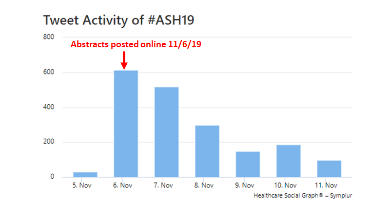 mtmdphd's tweet photo. #ASHThrowback -> #ASH19 Abstracts posted online 11/6/19. Sharp spike in Tweets and then a tail. This likely will pick up a few days before @ASH_hematology Annual Meeting with similar ramp up / ramp down kinetics. Would love to see year-to-year metrics on this &amp; outliers https://t.co/l5ZJpoyfIs