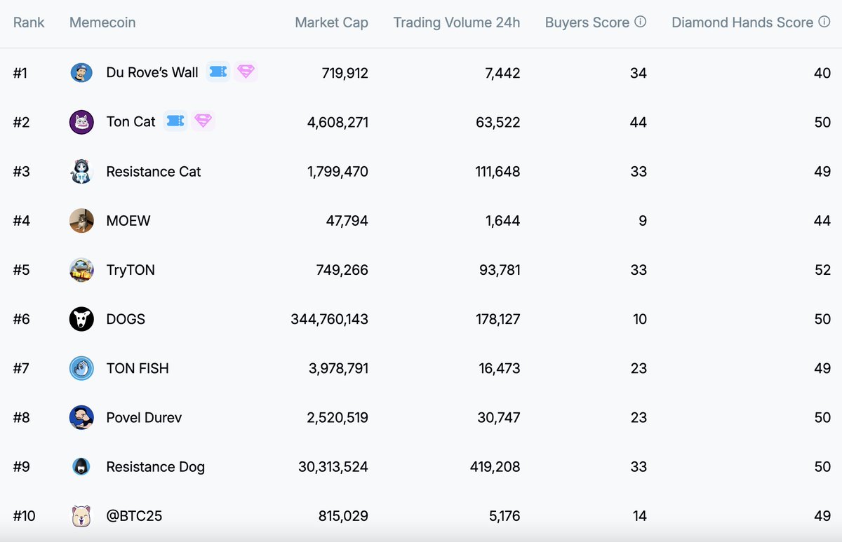 TONMemeRepublic's tweet photo. Memecoin Mountain Major League Top 10 🏔️

21st November 2024 🗓️