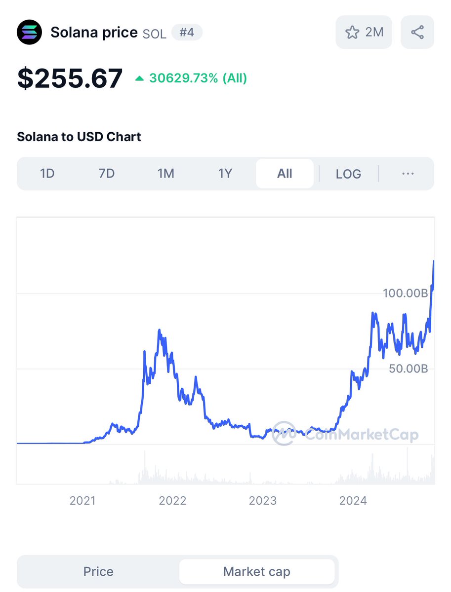 Nobody scammed retail more than Solana.

SOL’s market cap almost doubled, yet its price still did not make an ATH.

This is the definition of inflation. A hidden tax every Solana fanboy pays.