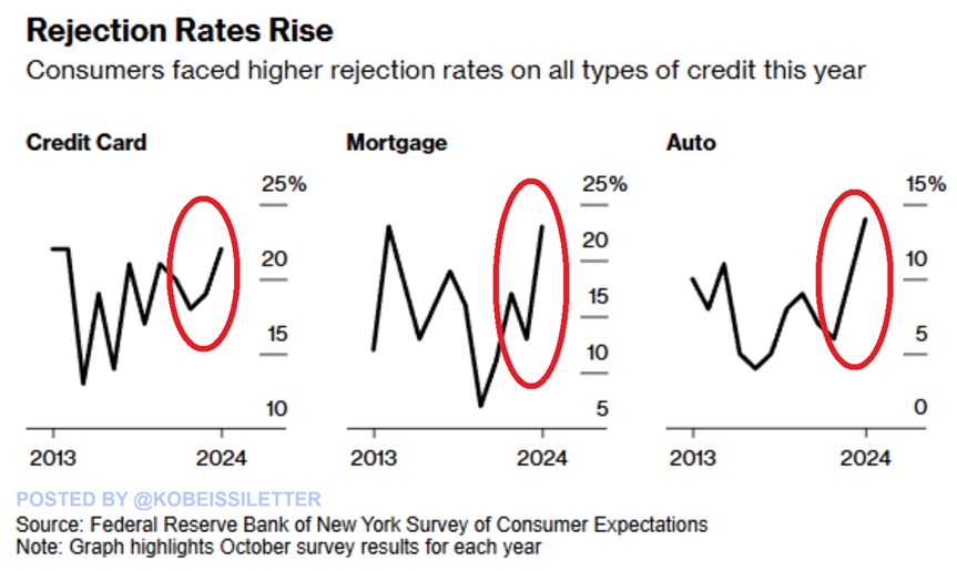 KobeissiLetter's tweet photo. US credit rejection rates are spiking:

The average rejection rate for credit hit 22.9% in October, the most in at least 11 years according to the Fed credit access survey.

Meanwhile, the credit card rejection rate rose to 20%, the highest since 2014.

Credit card limit increase rejections skyrocketed to 45%, a new record since the survey began in 2013.

Additionally, mortgage and auto loan rejection rates DOUBLED over the last 3 years to 23% and 14%, respectively.

It has rarely been tougher to access credit in the US.

Is the debt bubble bursting?