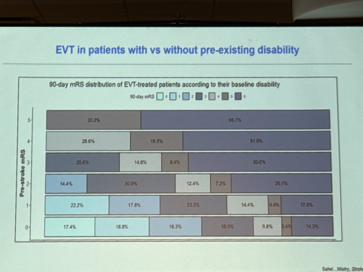 Thanh Lam "Lance" Tran (@lance_tran_) on Twitter photo <a href="/eva_mistry/">Eva A. Mistry, MBBS, MSCI, FAHA</a> at #SVIN24 on PRO side of IVT/EVT in pts with pre-existing disability.
👩🦽large, heterogenous group of pts to exclude
☢️No biological basis for inefficacy
🚫No convincing evidence for inefficacy (although mortality increase)
😕excl from RCT for unrelated reasons. <a href="/eva_mistry/">Eva A. Mistry, MBBS, MSCI, FAHA</a> at #SVIN24 on PRO side of IVT/EVT in pts with pre-existing disability.
👩🦽large, heterogenous group of pts to exclude
☢️No biological basis for inefficacy
🚫No convincing evidence for inefficacy (although mortality increase)
😕excl from RCT for unrelated reasons.