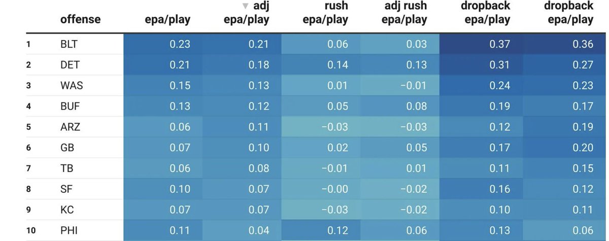 FieldVisionMi's tweet photo. Top 1️⃣0️⃣ EPA/play offenses #FieldVisionApp https://t.co/a8zZGNzCr8
