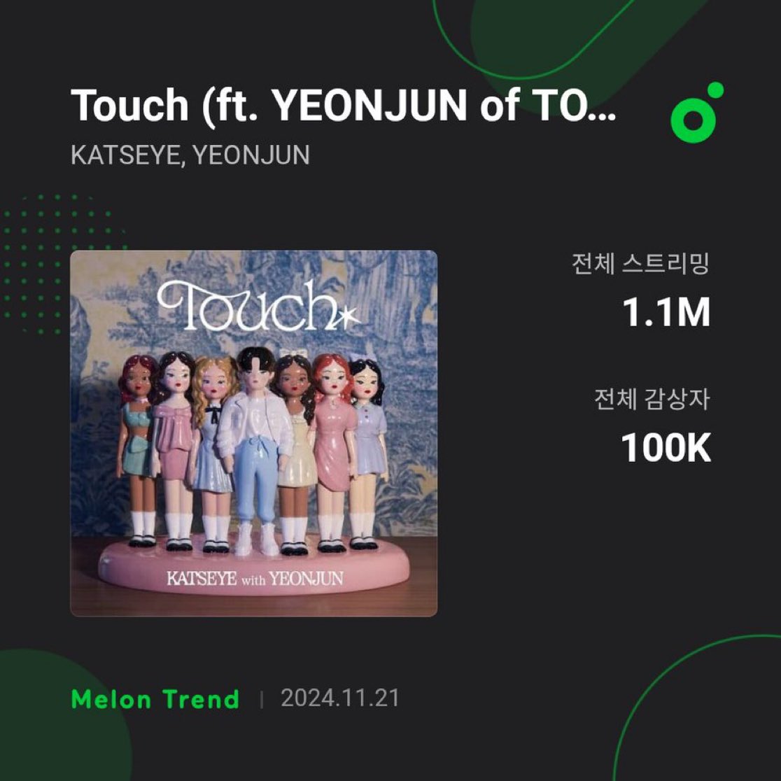 Peru_Yeonjun's tweet photo. 🦊 INFO | 211124 | "Touch ft. YEONJUN" ha sobrepasado ahora los 100,000 oyentes en la plataforma de MelOn, pasando a ser la segunda canción en lograrlo 💙

#TXT #TOMORROW_X_TOGETHER #YEONJUN @TXT_members https://t.co/ZvbKWXVXjS