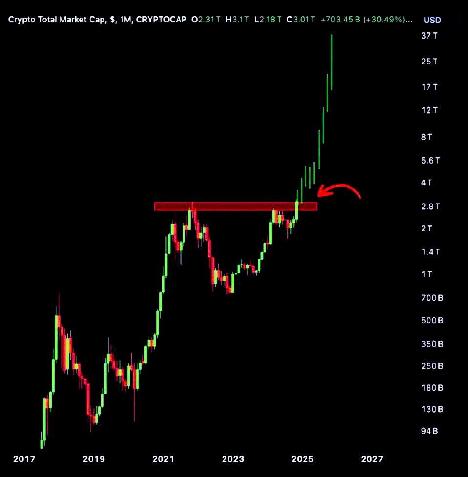 FinanceBroYT's tweet image. 🚨 CHART ALERT 🚨 

Remember this graph chart!! ALT coin market cap just crossed the resistance barrier (red lines)!! ALT coins about to go nuts!! XRP could be heading to over $5.13 on days!!!

1000 XRP giveaways as soon as XRP hits $1.33!! All you have to do is: FOLLOW, RT,…