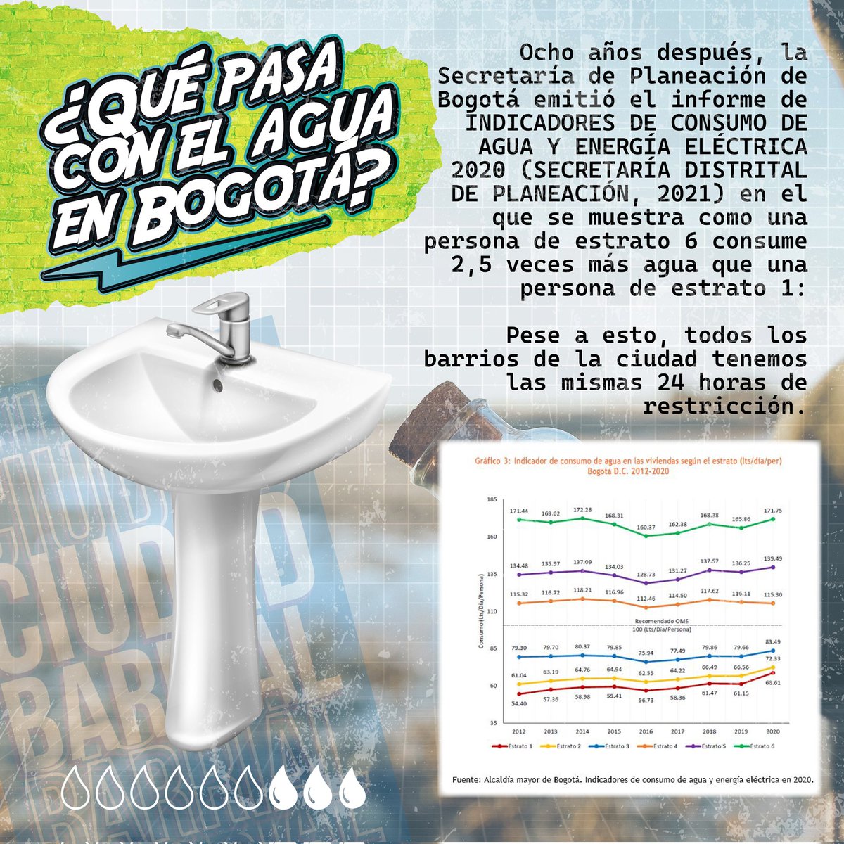 🛑 El racionamiento🚰, como otras tantas medidas empezó como temporal y se ha ido amañando 🧐.

Por eso queremos reflexionar, ¿si consumimos diferente, por qué nos aplican la misma medida?

¿Hasta cuándo aguantara este pañito de "agua tibia" 🕒?

#Agua
#Bogotá
#CiudadBarrial