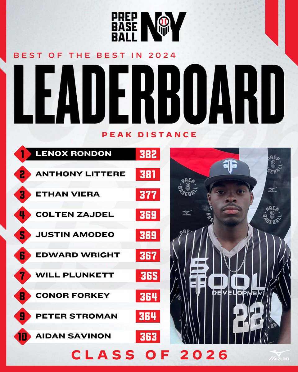 Prep Baseball New York (@prepbaseballny) on Twitter photo 2024 Year in Review📊
Class of '26 <a href="/TrackManBB/">Trackman Baseball</a> Hitting Leaderboard🏆
▪️ Peak Distance💣
🔗loom.ly/YfZaSJQ
*PB-NY Showcase Events / ProCase & Future Games excluded* 2024 Year in Review📊
Class of '26 <a href="/TrackManBB/">Trackman Baseball</a> Hitting Leaderboard🏆
▪️ Peak Distance💣
🔗loom.ly/YfZaSJQ
*PB-NY Showcase Events / ProCase & Future Games excluded*