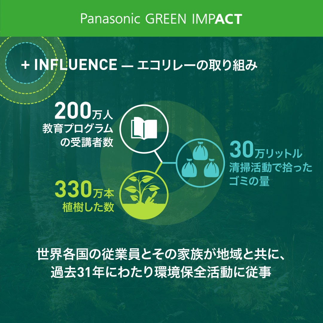 PanasonicBrand's tweet photo. #PanasonicGreenImpact
当社の従業員が地域社会と取り組む環境活動「エコリレー」
森林保全や、緑地・公園のクリーンアップ、生きものの暮らしを支える場所のビオトープづくりなど
1998年から始まり、現在は世界中で活動を行っています🌎
各国の取り組みは👇
https://t.co/BXNQGCrpws
#絵で見るPGI https://t.co/8KXHjo02oZ