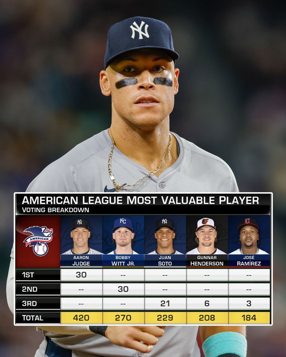 JuanJoseRodRD's tweet image. De manera unánime #ArronJudge gana el primero jugador más valioso LA, los dominicanos #JuanSoto 3ero. Y #JoseRamirez 5to. #MLB