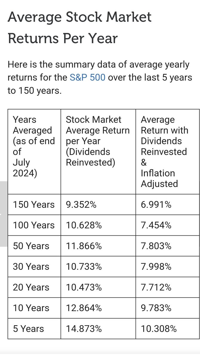JoelABRoth's tweet photo. @jyrki_lepisto @RoniArvonen Viimeisen 30 vuoden aikana, s&amp;p500 vuosittainen tuotto-odotus 10.73%, minkä pohjalta (ottamatta huomioon inflaatiota), eläkekertymäsi olisi n. 1100000€ 26 vuodessa.... https://t.co/oxcwtFk4X2
