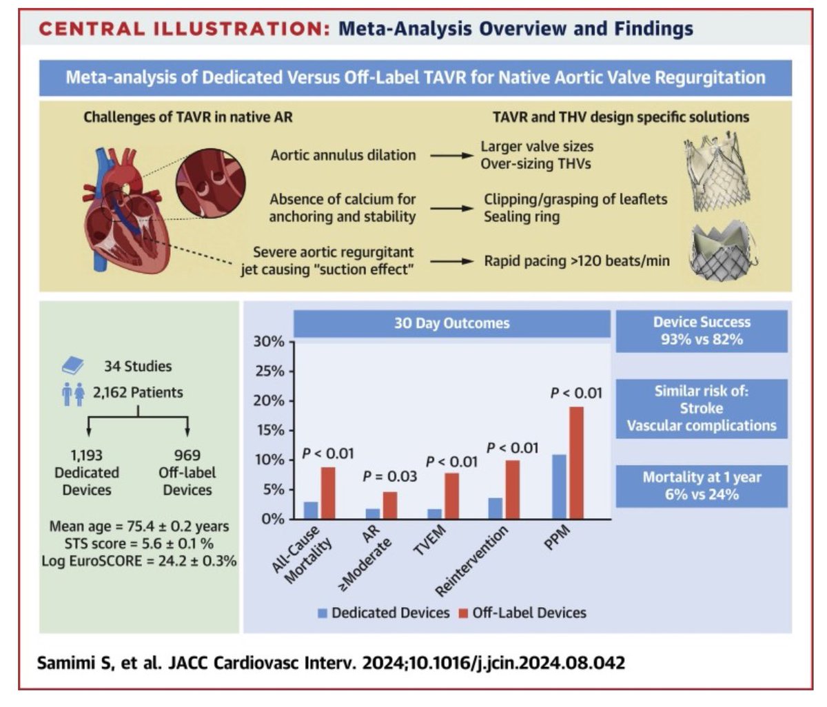 Sahar Samimi, MD (@saharsamimii) on Twitter photo 📢 New Study in <a href="/JACCJournals/">JACC Journals</a>
TAVR in high-risk patients with native AR:
Dedicated devices (JenaValve/J-Valve) deliver:
✔️ Lower 30-day mortality
✔️ Higher device success
✔️ Fewer complications (residual AR, valve migration, PPI)
Read more: sciencedirect.com/science/articl… 📢 New Study in <a href="/JACCJournals/">JACC Journals</a>
TAVR in high-risk patients with native AR:
Dedicated devices (JenaValve/J-Valve) deliver:
✔️ Lower 30-day mortality
✔️ Higher device success
✔️ Fewer complications (residual AR, valve migration, PPI)
Read more: sciencedirect.com/science/articl…