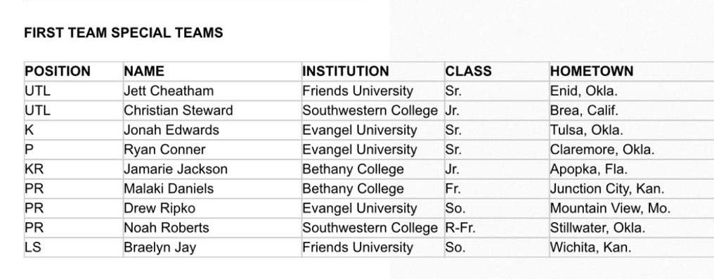 Blessed to be named first team KCAC as a punt returner!