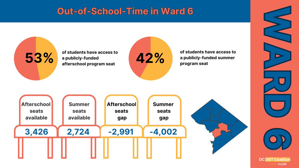 DC Out-of-School Time Coalition (@dcostcoalition) on Twitter photo <a href="/CMCharlesAllen/">CM Allen's Team</a> Did you know we need 2,991 more afterschool + 4,002 summer program seats to Ward 6 youth? Grateful to <a href="/DCSCORES/">DC SCORES</a> <a href="/HigherAchieve/">Higher Achievement</a>, who are doing great work in the Ward and testified today in support of the Universal OST Act. #OSTWorks <a href="/CMCharlesAllen/">CM Allen's Team</a> Did you know we need 2,991 more afterschool + 4,002 summer program seats to Ward 6 youth? Grateful to <a href="/DCSCORES/">DC SCORES</a> <a href="/HigherAchieve/">Higher Achievement</a>, who are doing great work in the Ward and testified today in support of the Universal OST Act. #OSTWorks