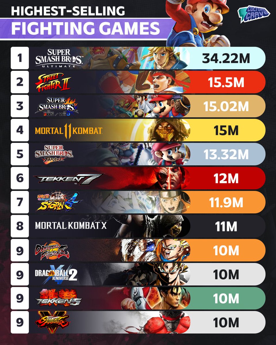 The highest-selling fighter games ever 👊🎮